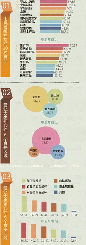 青岛市民选出最关注十大食品 婴幼儿奶粉列榜