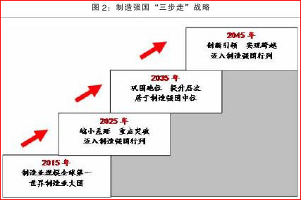 制造强国"三步走"战略