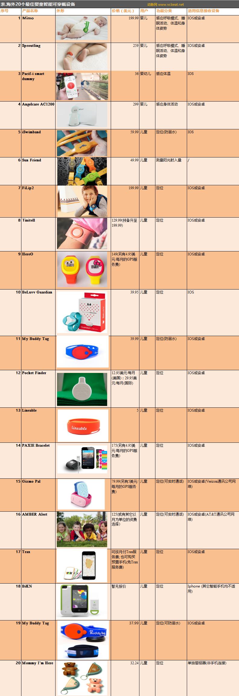 海外20个婴童智能可穿戴设备
