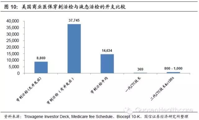 国信证券:基因检测的蓝海,液体活检正迅速崛起