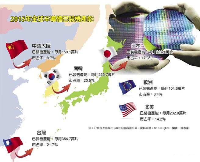 2015年全球半导体已装机产能排行榜 台湾首超