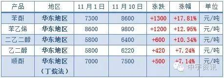 11月合成树脂原料高位刷新高中爆发年内集体烟台市涨势牟平区图片